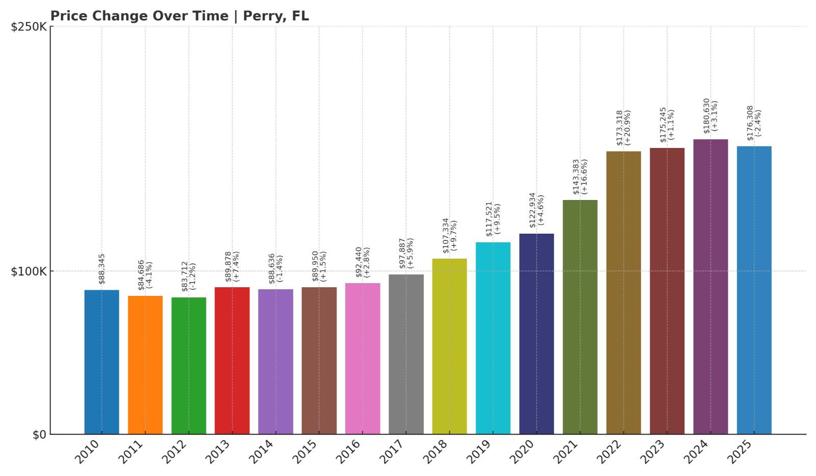 Perry Home Price History Chart