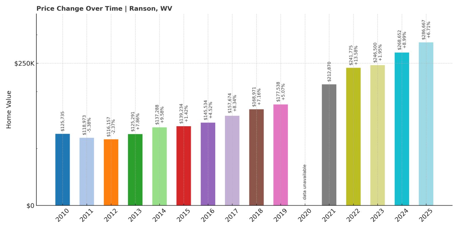 Ranson Home Price History Chart