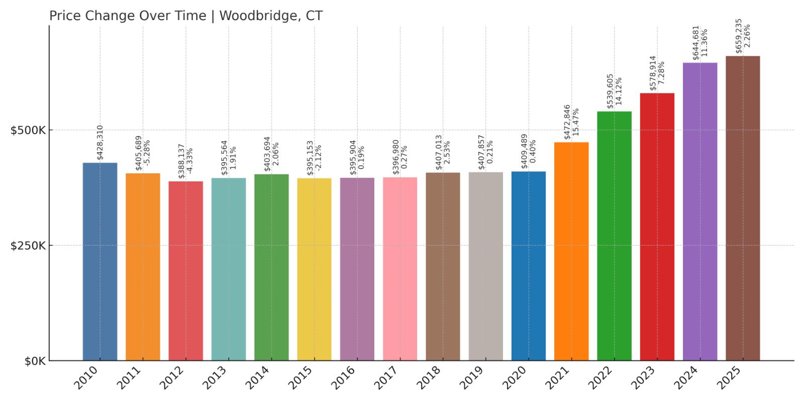 Woodbridge Home Price History Chart