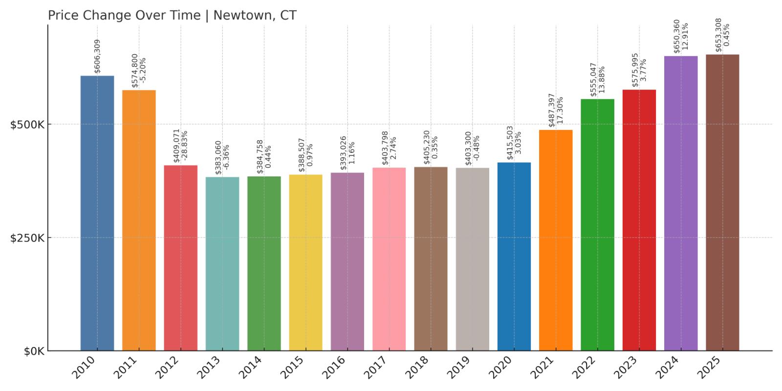 Newtown Home Price History Chart