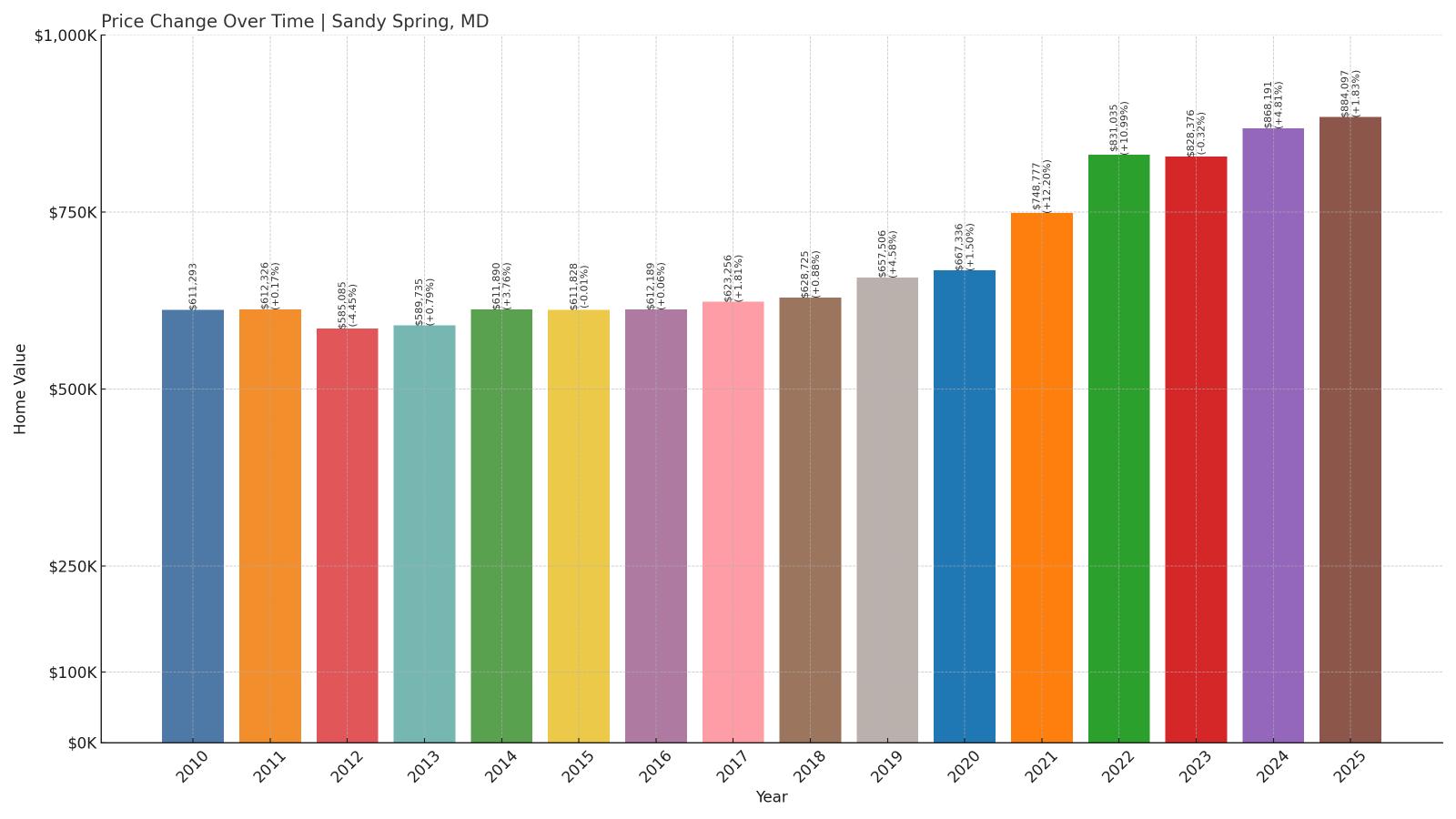 Sandy Spring Home Price History Chart