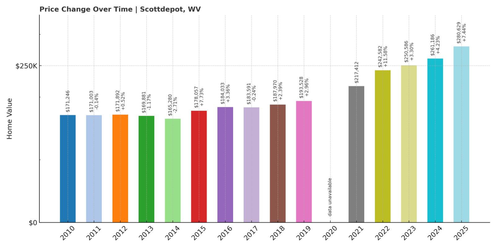 Scott Depot Home Price History Chart