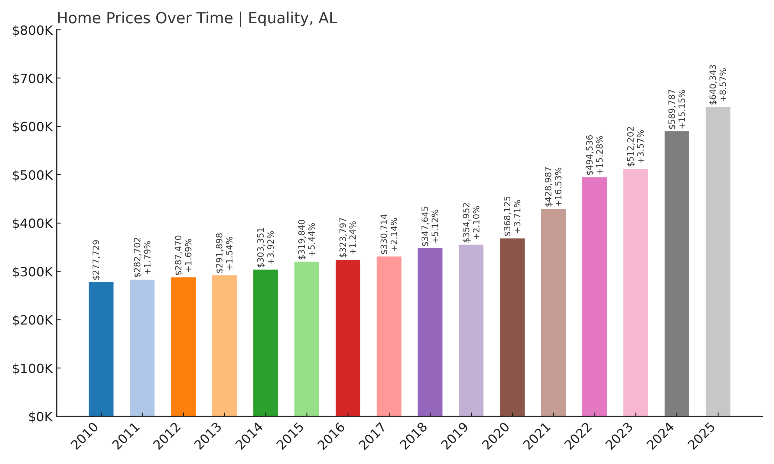 Equality Home Price History Chart