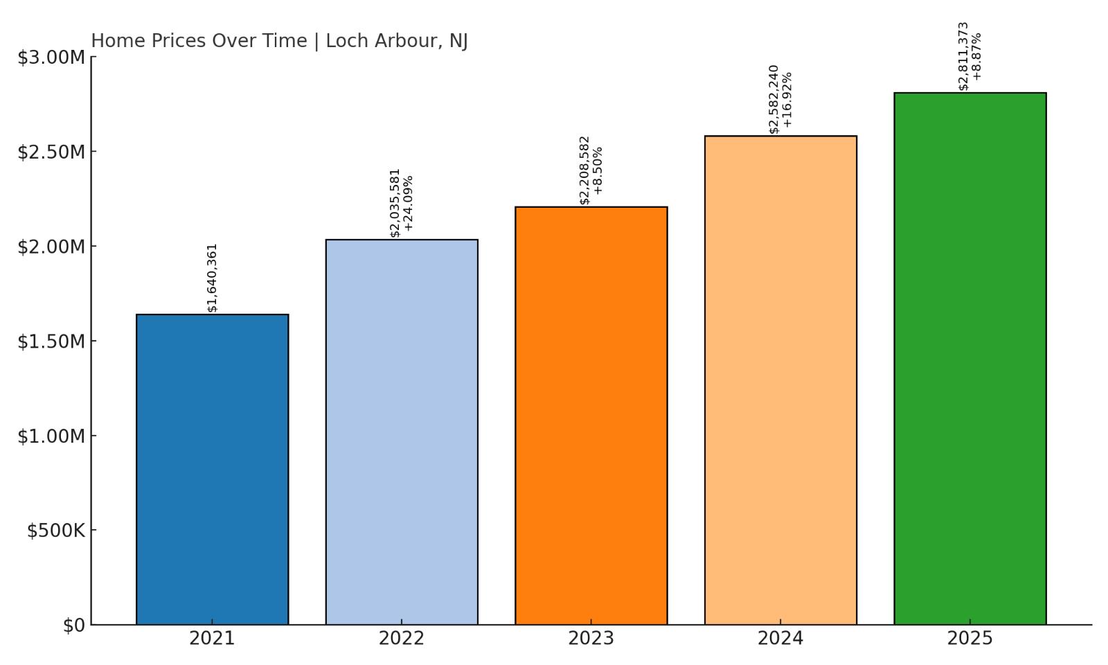 Loch Arbour Home Price History Chart