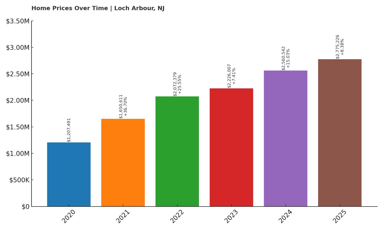 Loch Arbour Home Price History Chart