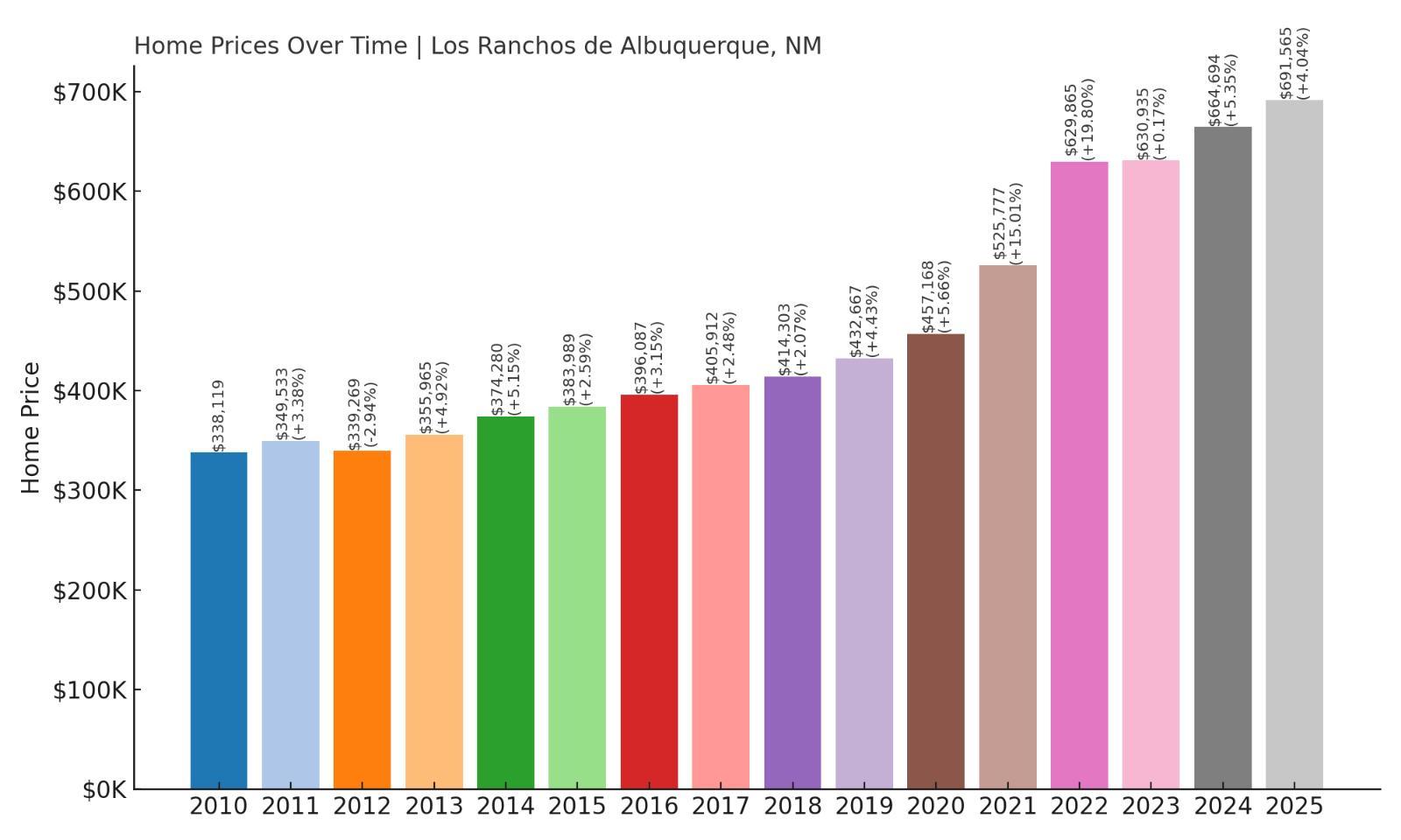 Los Ranchos de Albuquerque Home Price History Chart