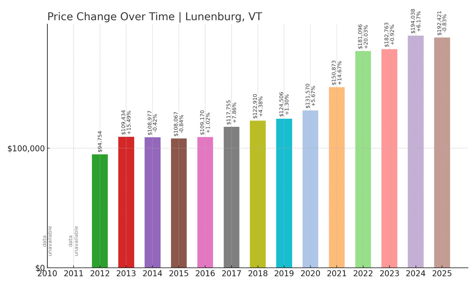 Lunenburg Home Prices History chart