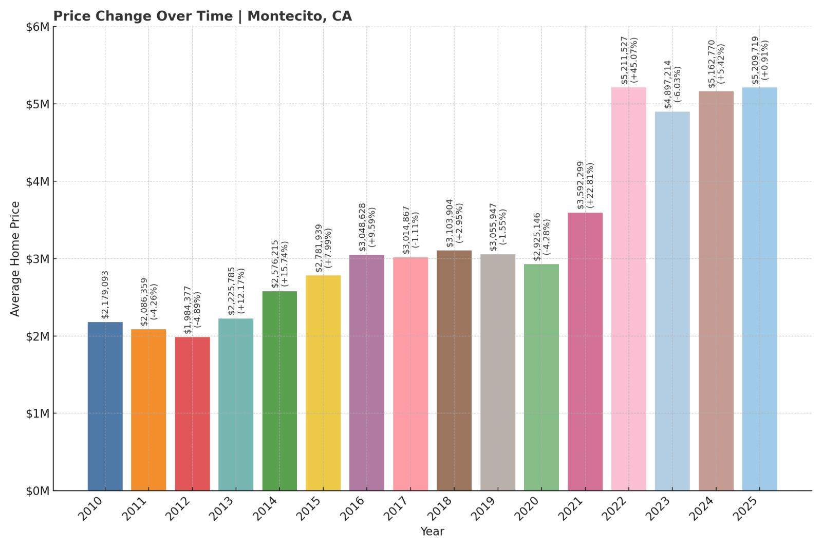 Montecito Home Price History Chart