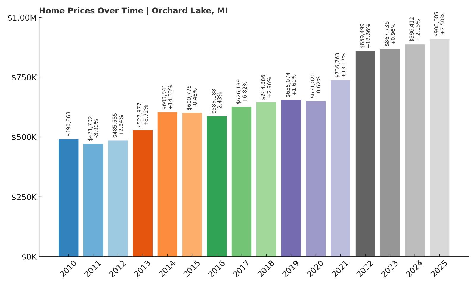 Orchard Lake Home Price History Chart
