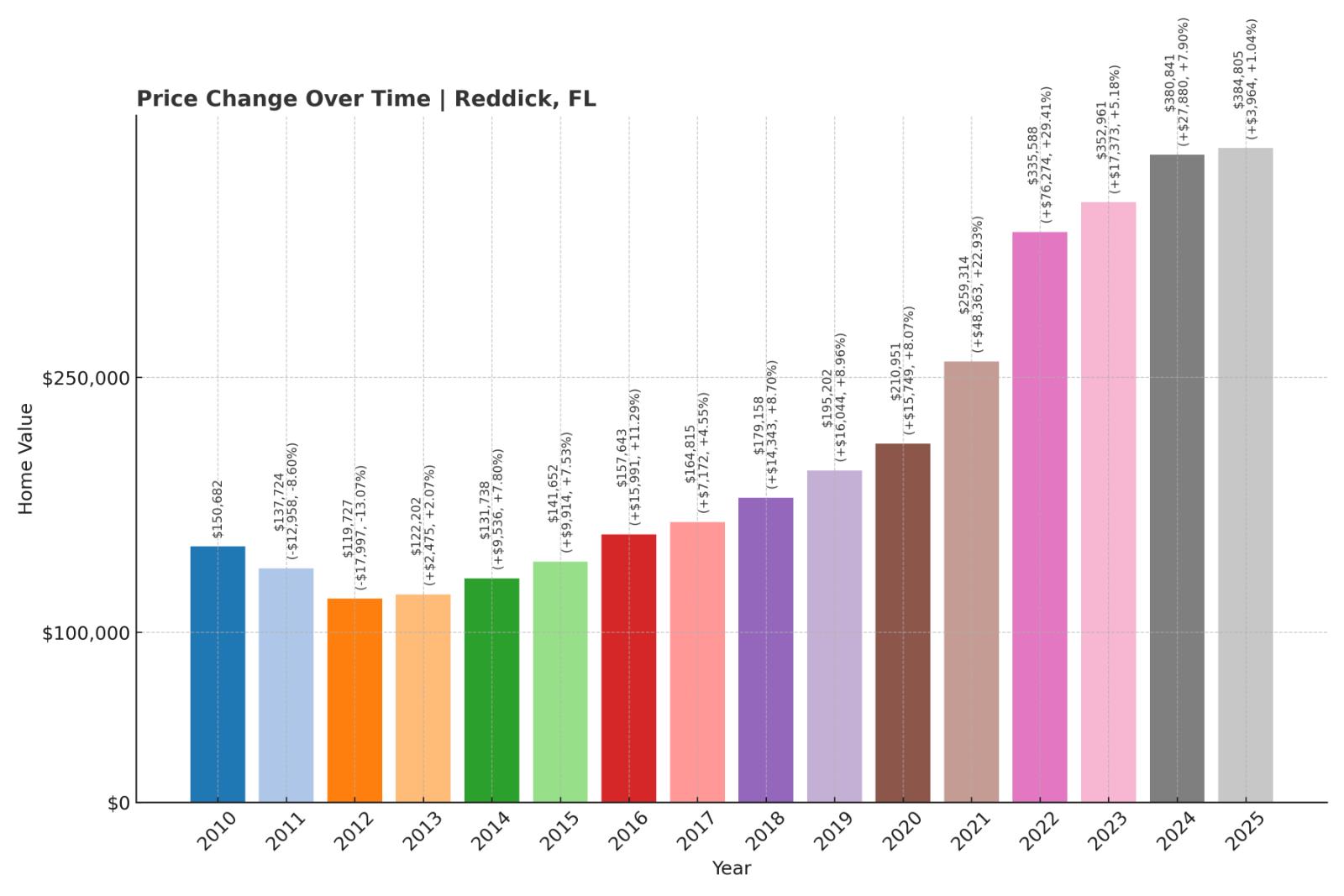 Reddick Home Price History Chart