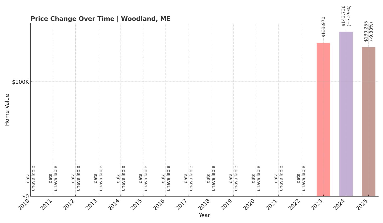 Woodland Home Price History Chart