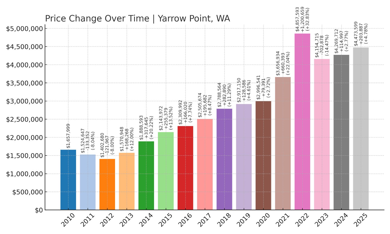 Yarrow Point Home Prices History chart