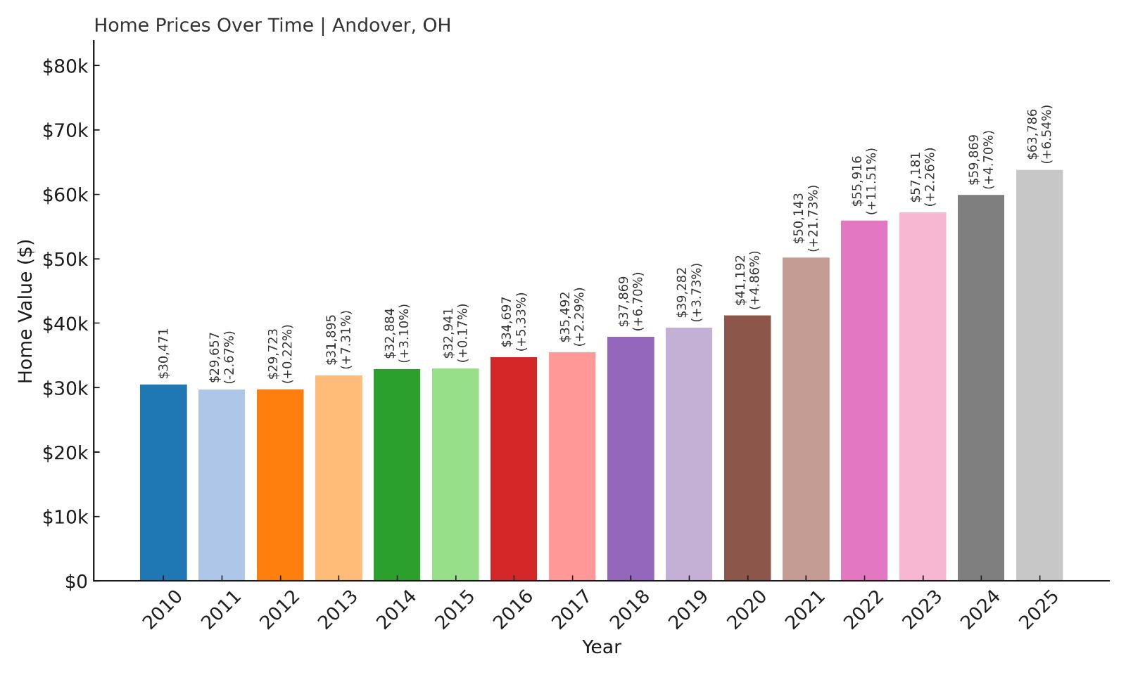Andover Home Price History Chart