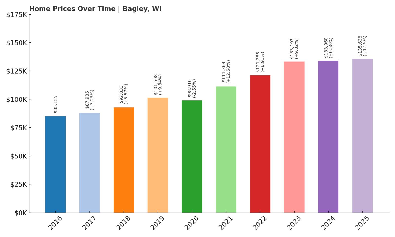 Bagley Home Price History Chart