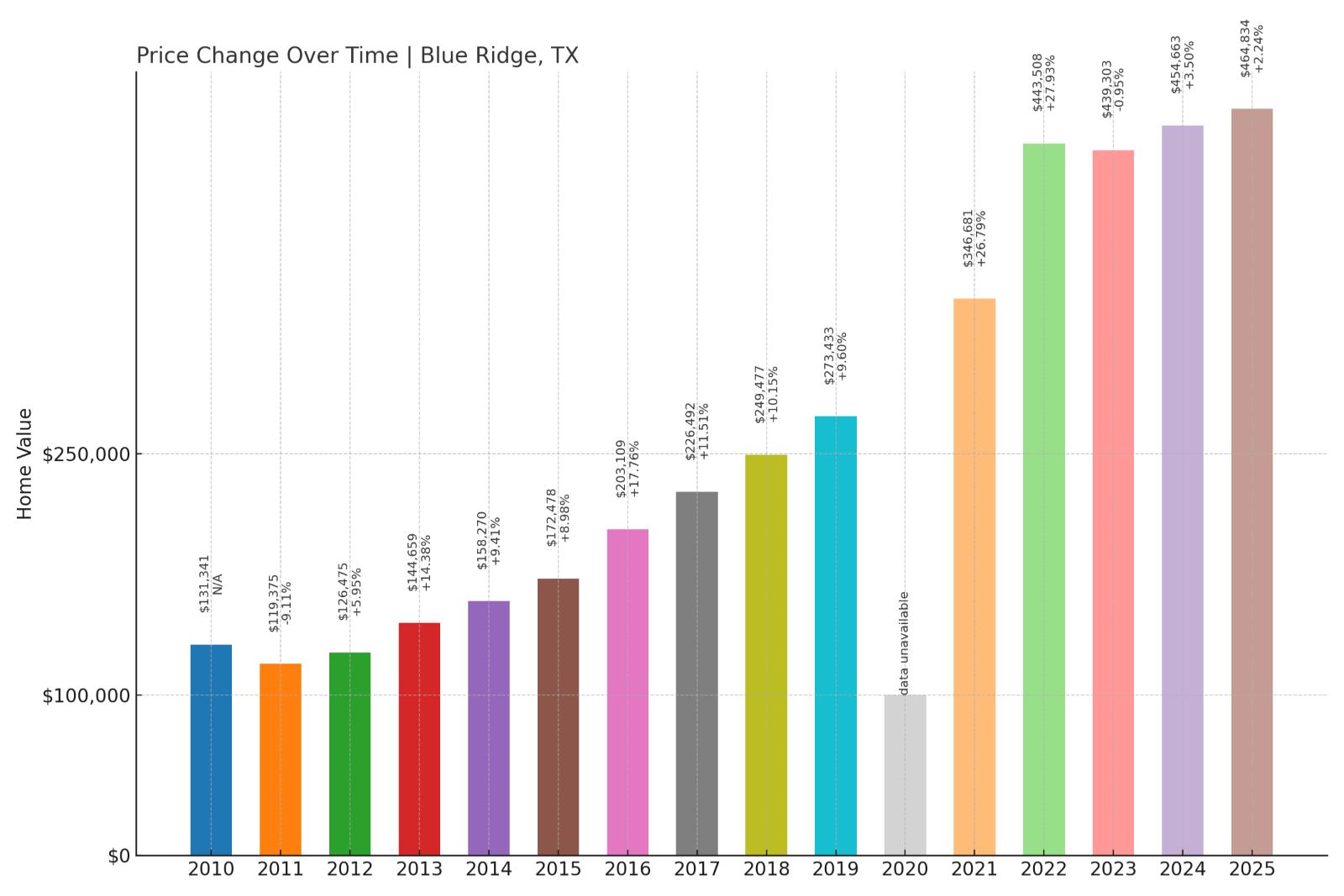 Blue Ridge Home Price History Chart