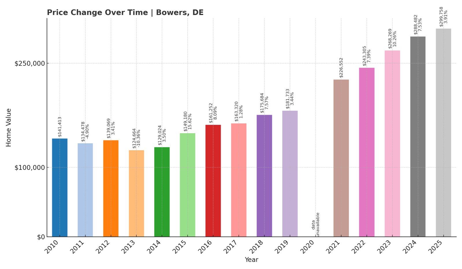 Bowers Home Prices History chart