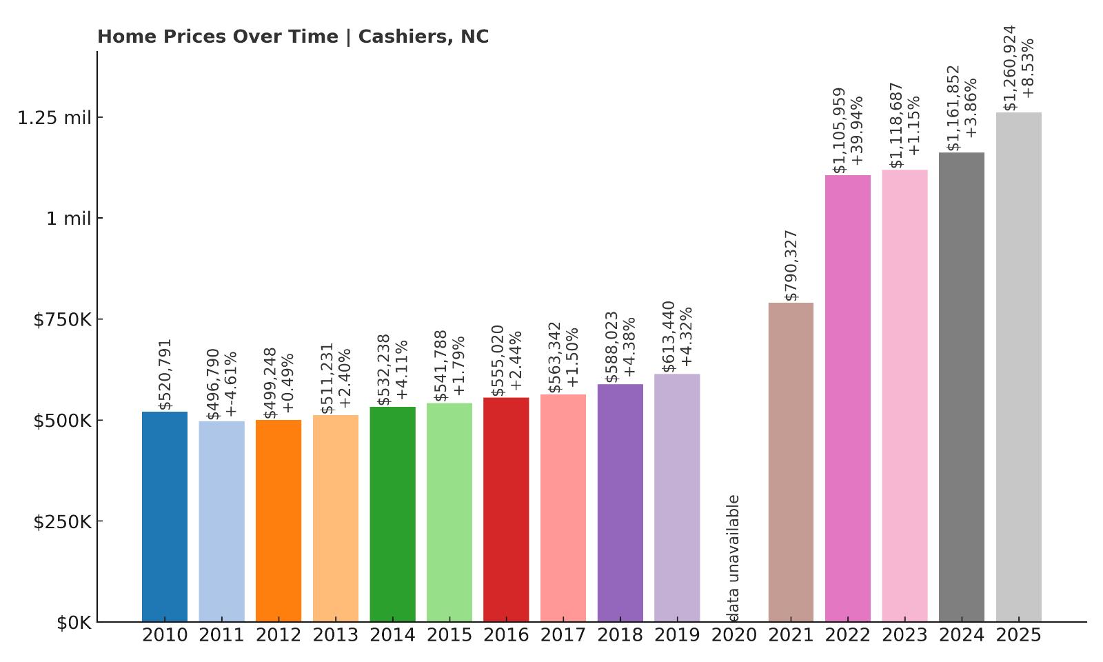 Cashiers Home Price History Chart