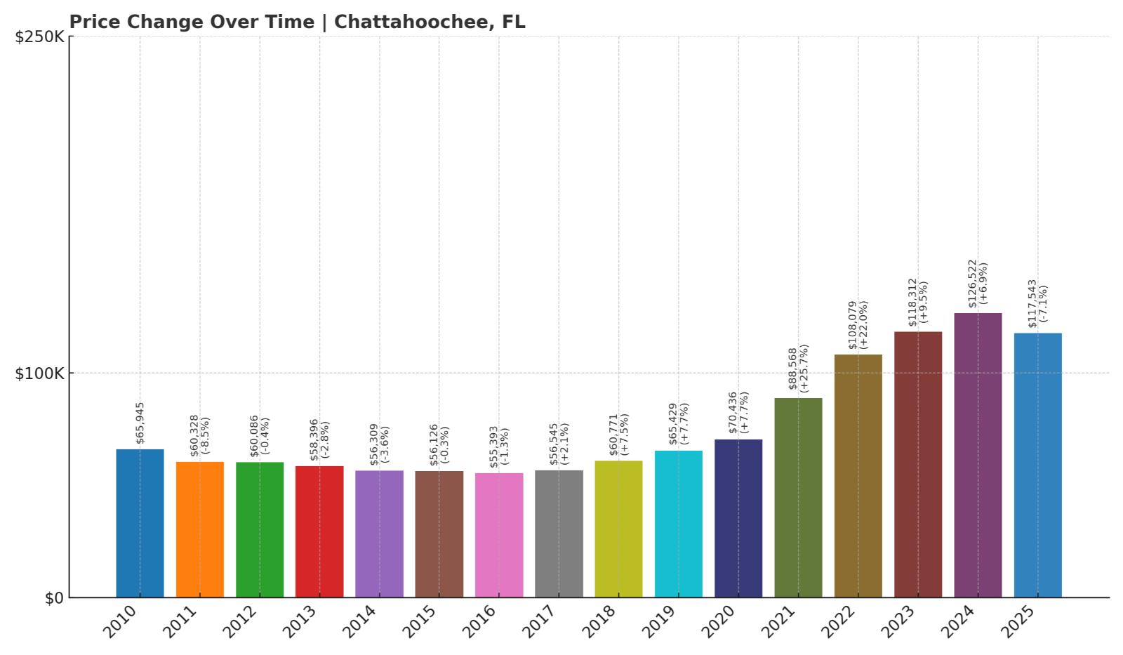 Chattahoochee Home Price History Chart