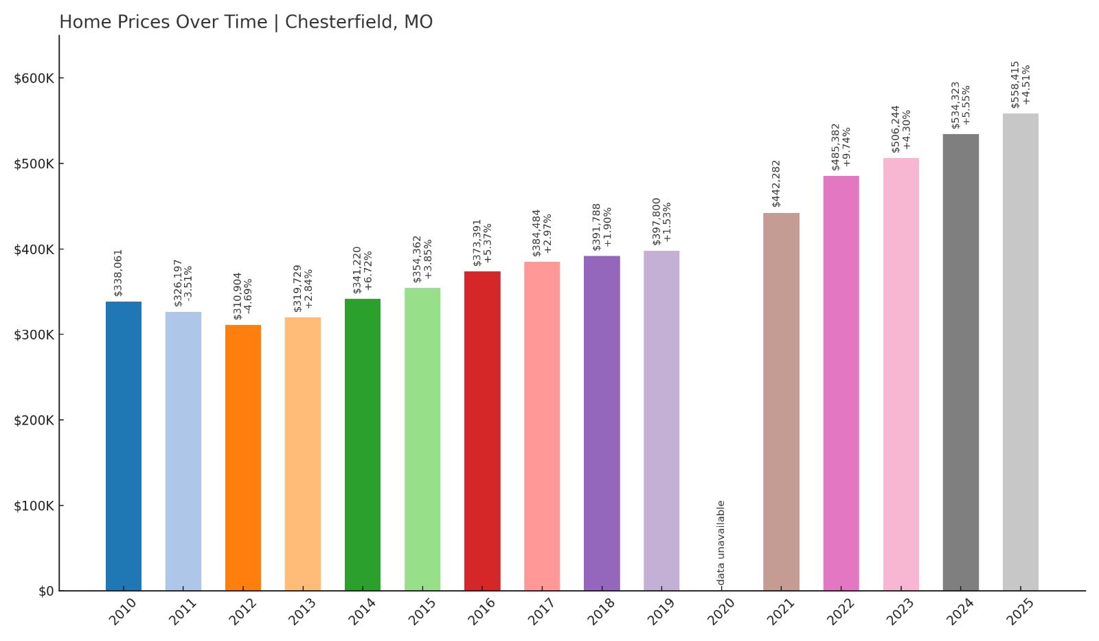 Chesterfield Home Price History Chart