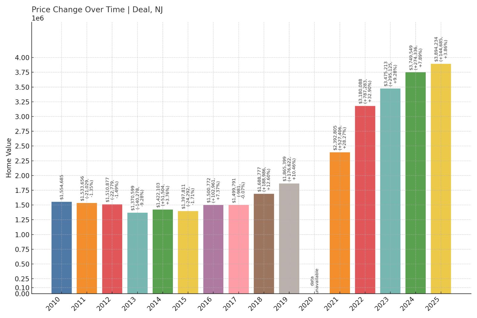 Deal Home Price History Chart