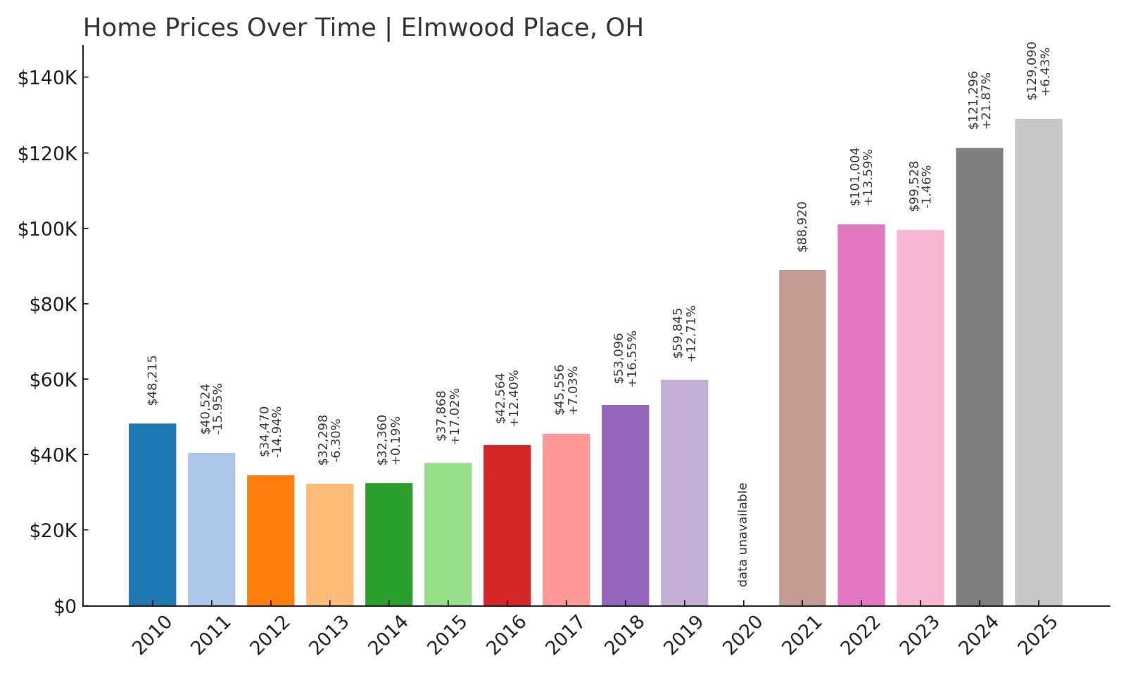 Elmwood Place Home Price History Chart