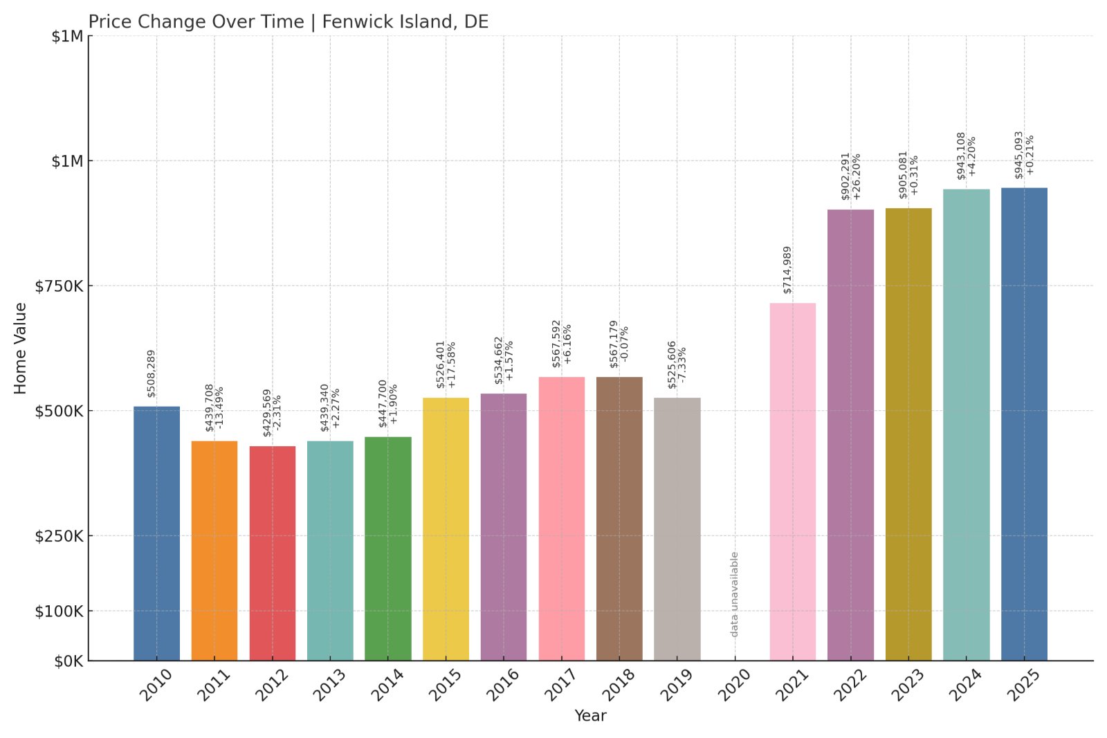 Fenwick Island Home Prices History chart