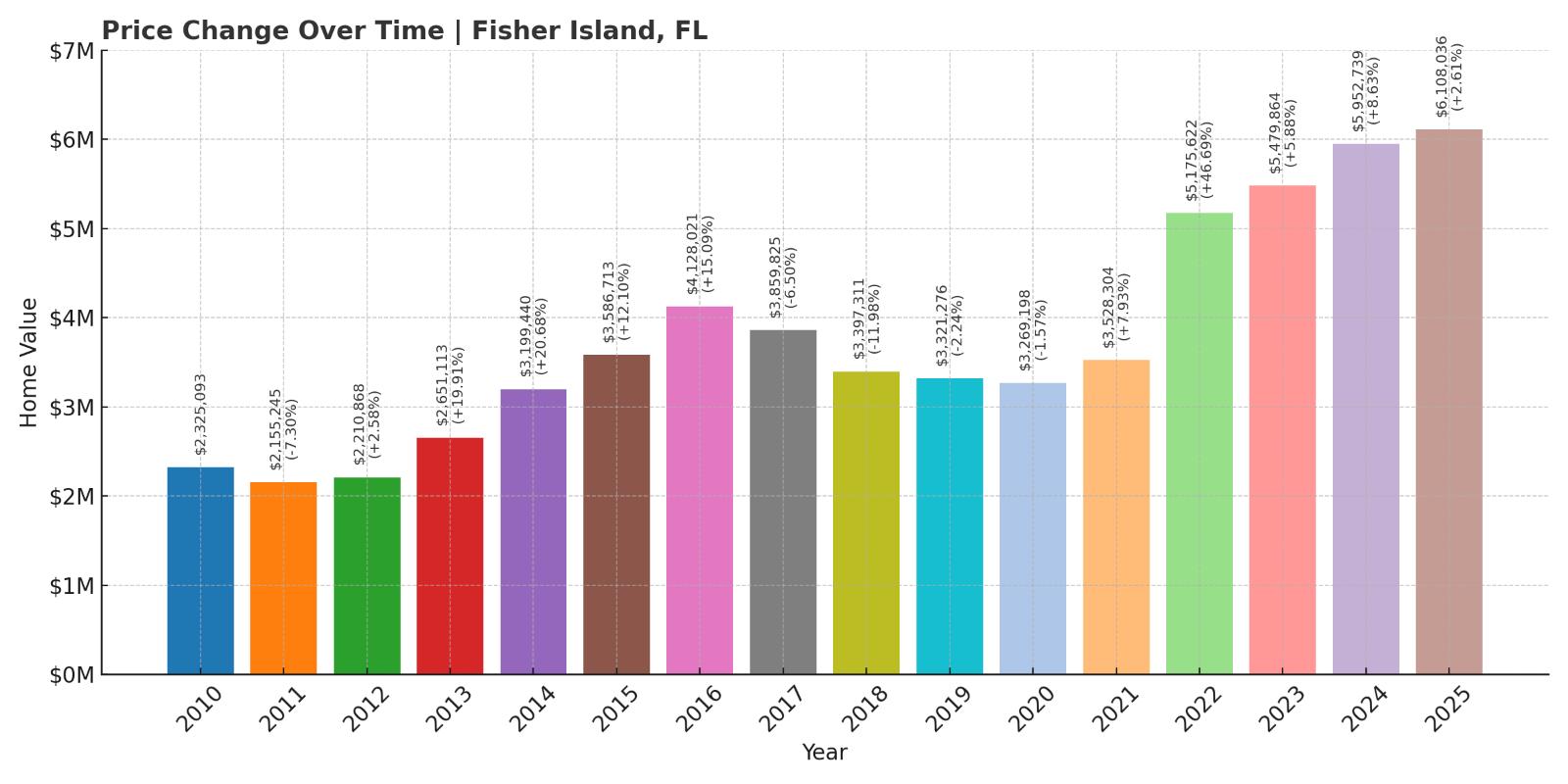 Fisher Island Home Price History Chart