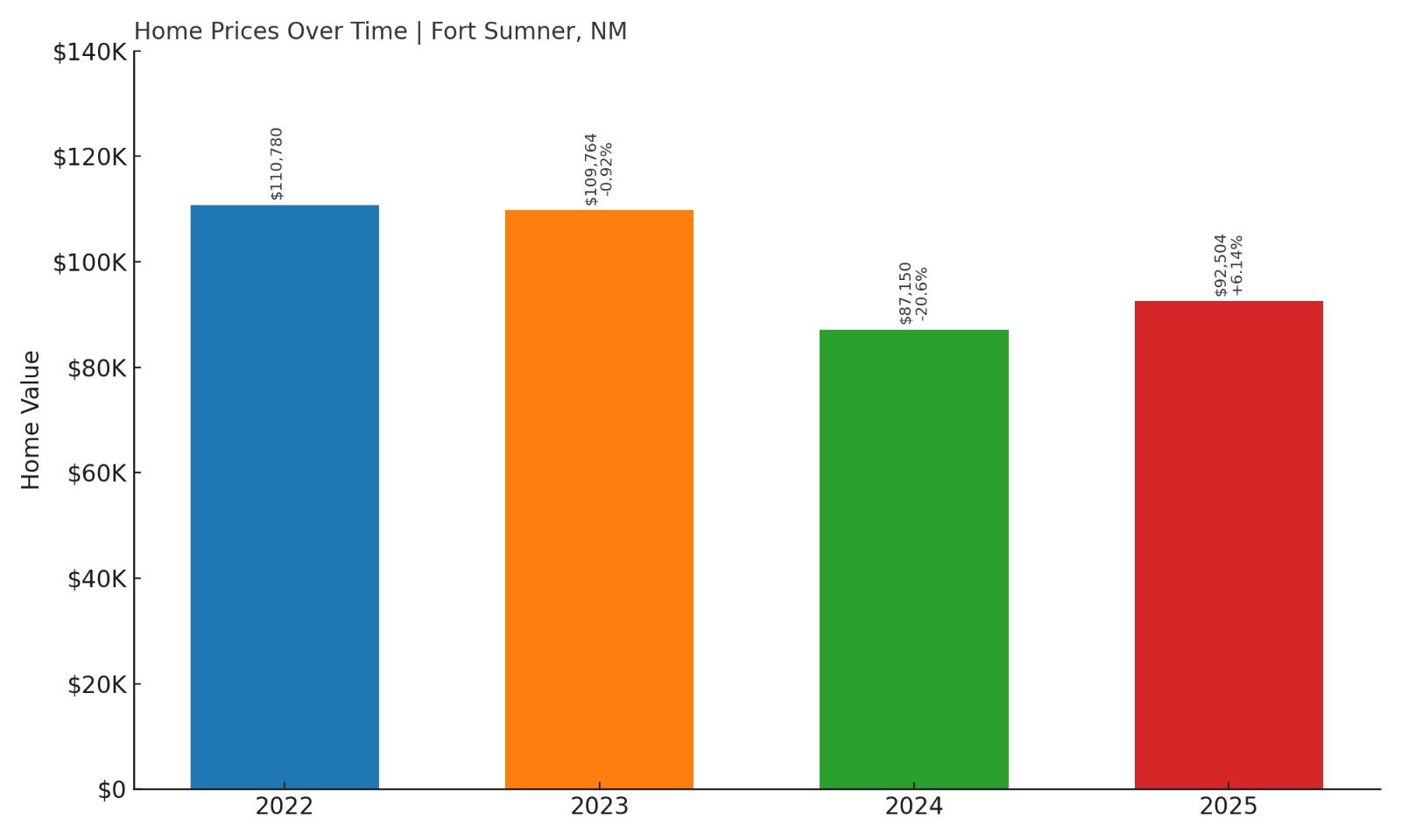 Fort Sumner Home Price History Chart