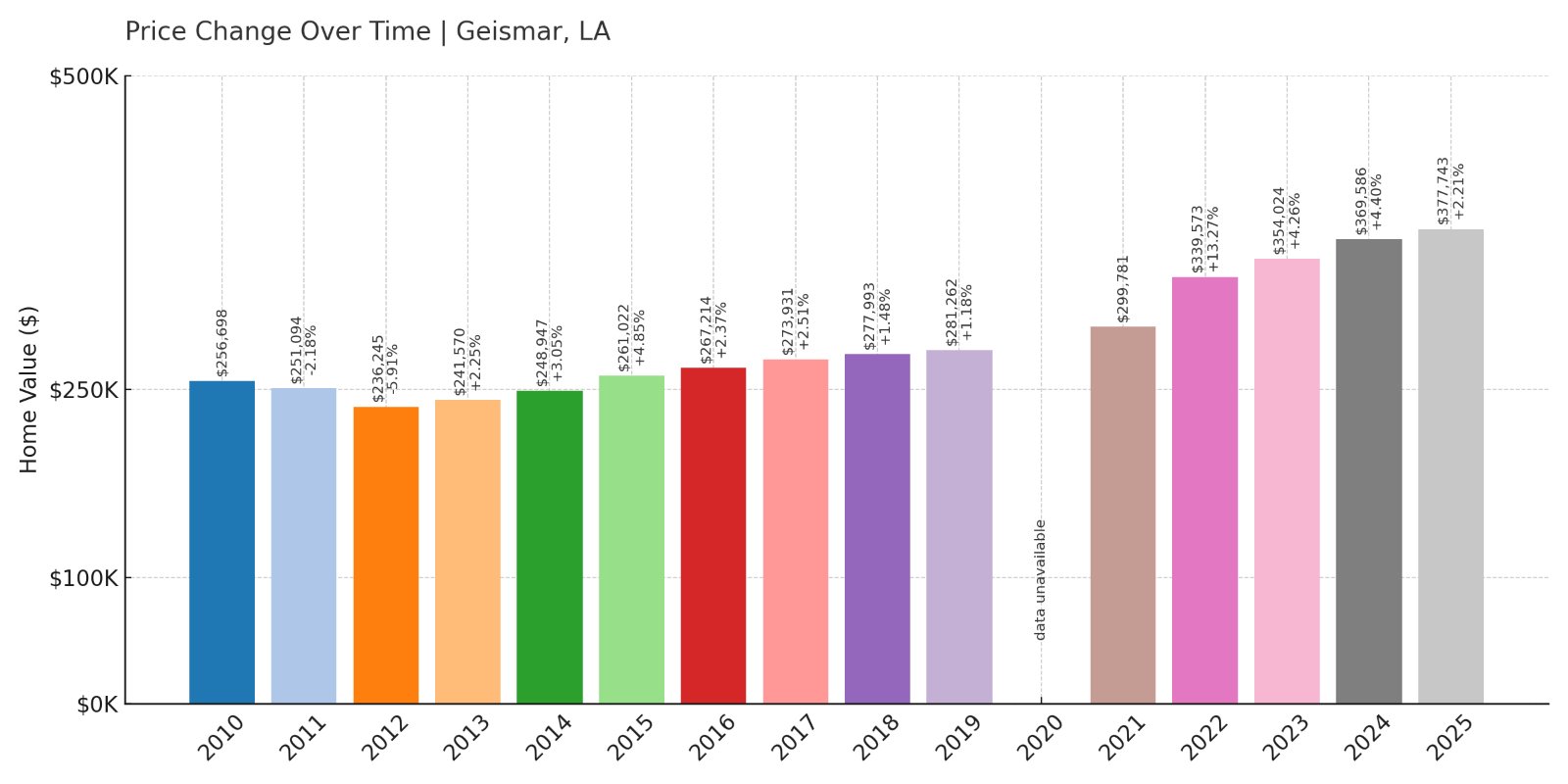Geismar Home Prices History chart
