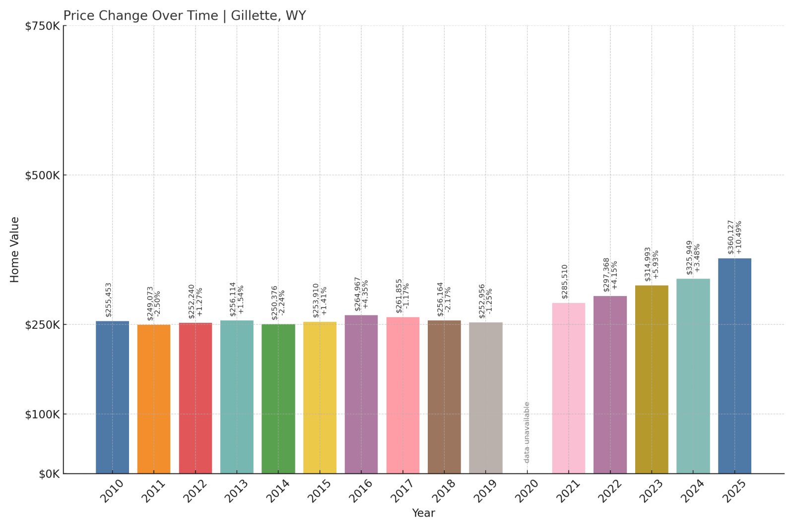 Gillette Home Prices History chart