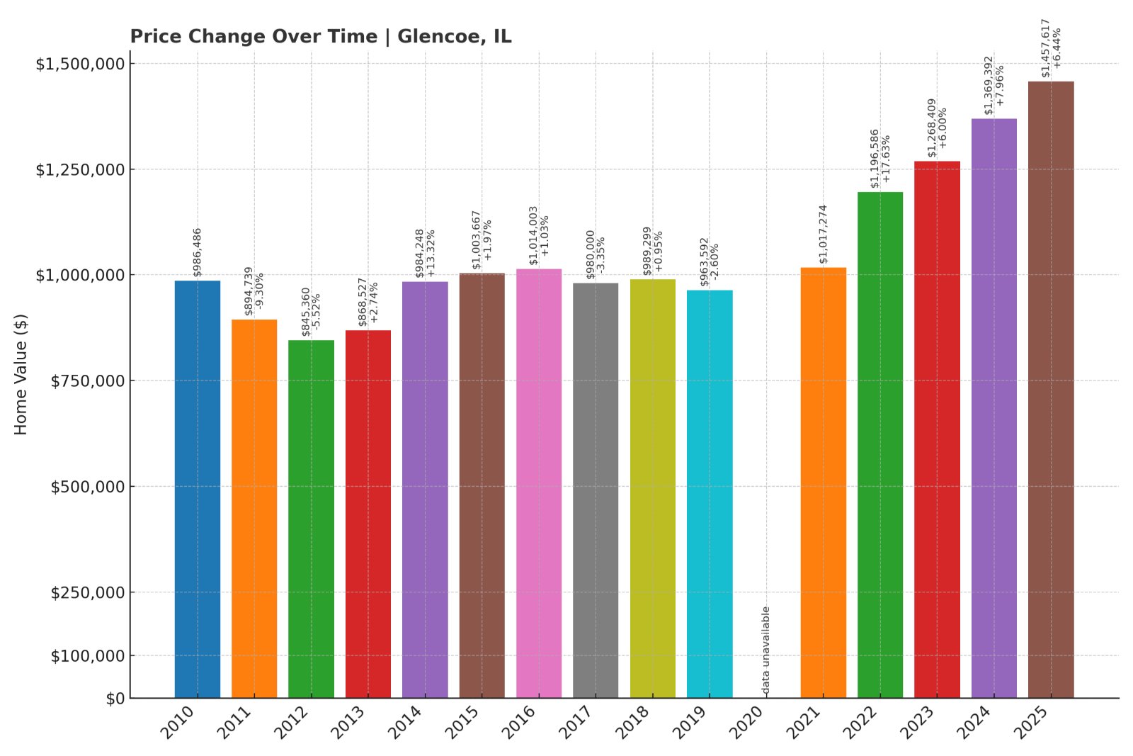Glencoe Home Prices History chart