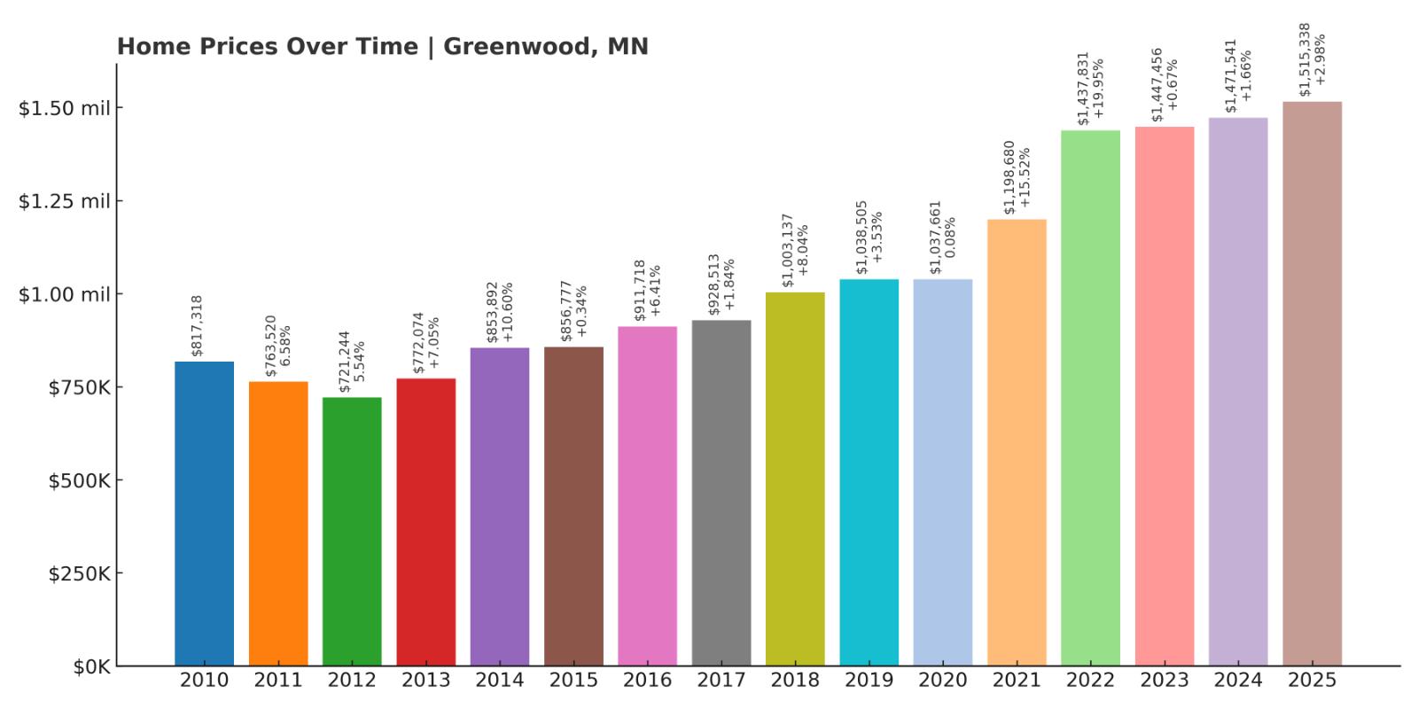 Greenwood Home Price History Chart