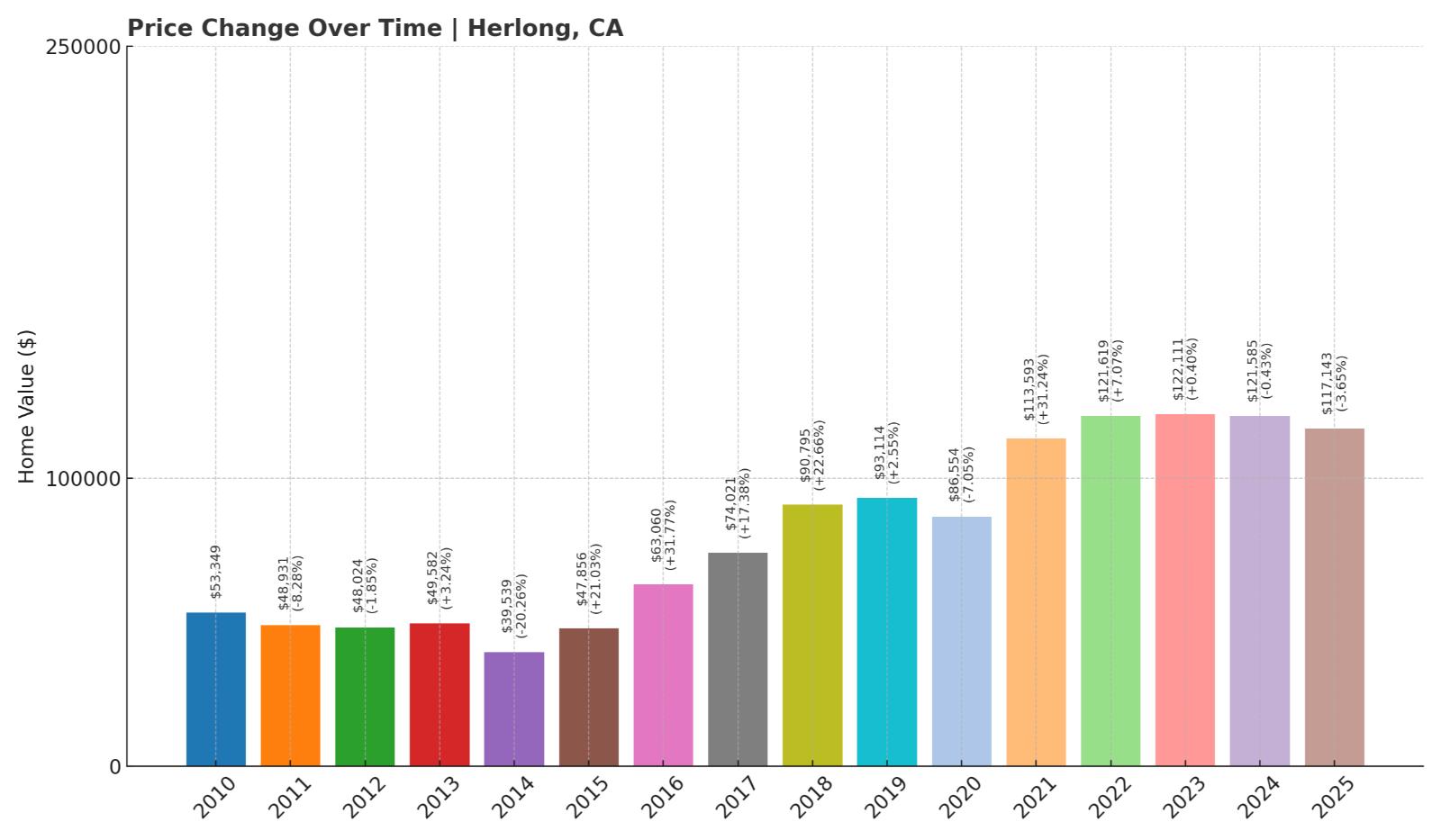 Herlong Home Price History Chart