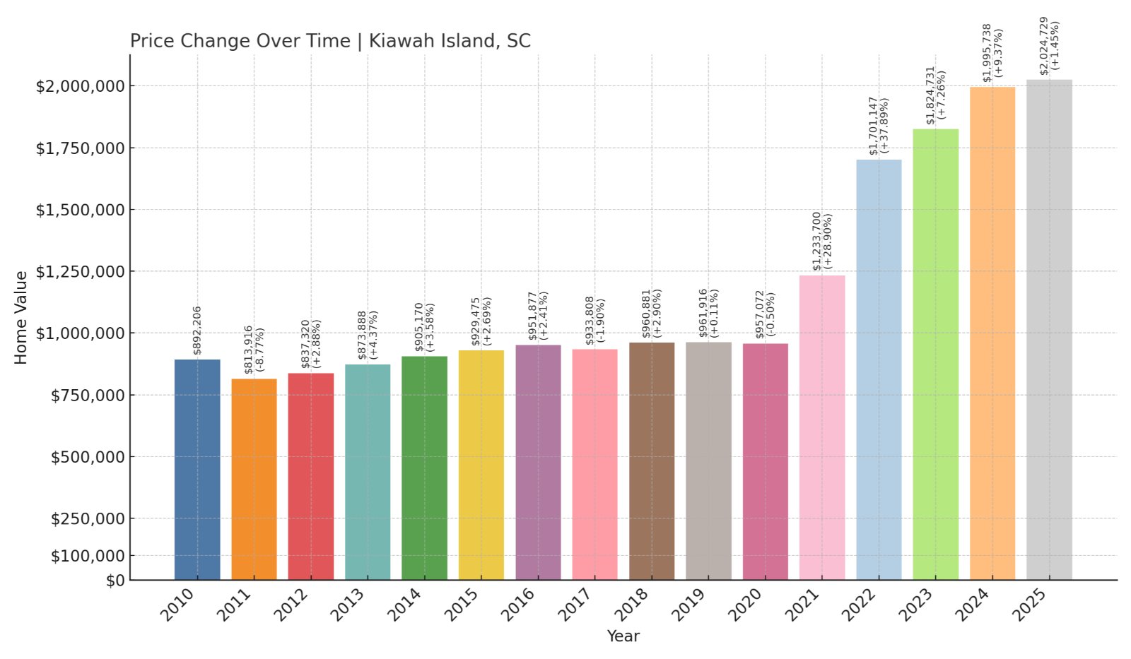Kiawah Island Home Prices History chart