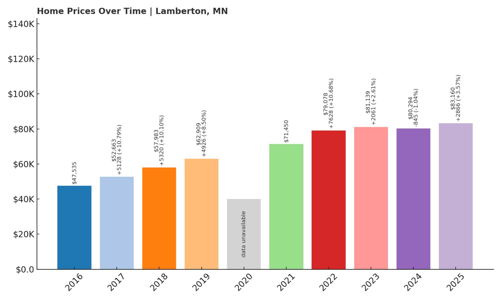 Lamberton Home Price History Chart