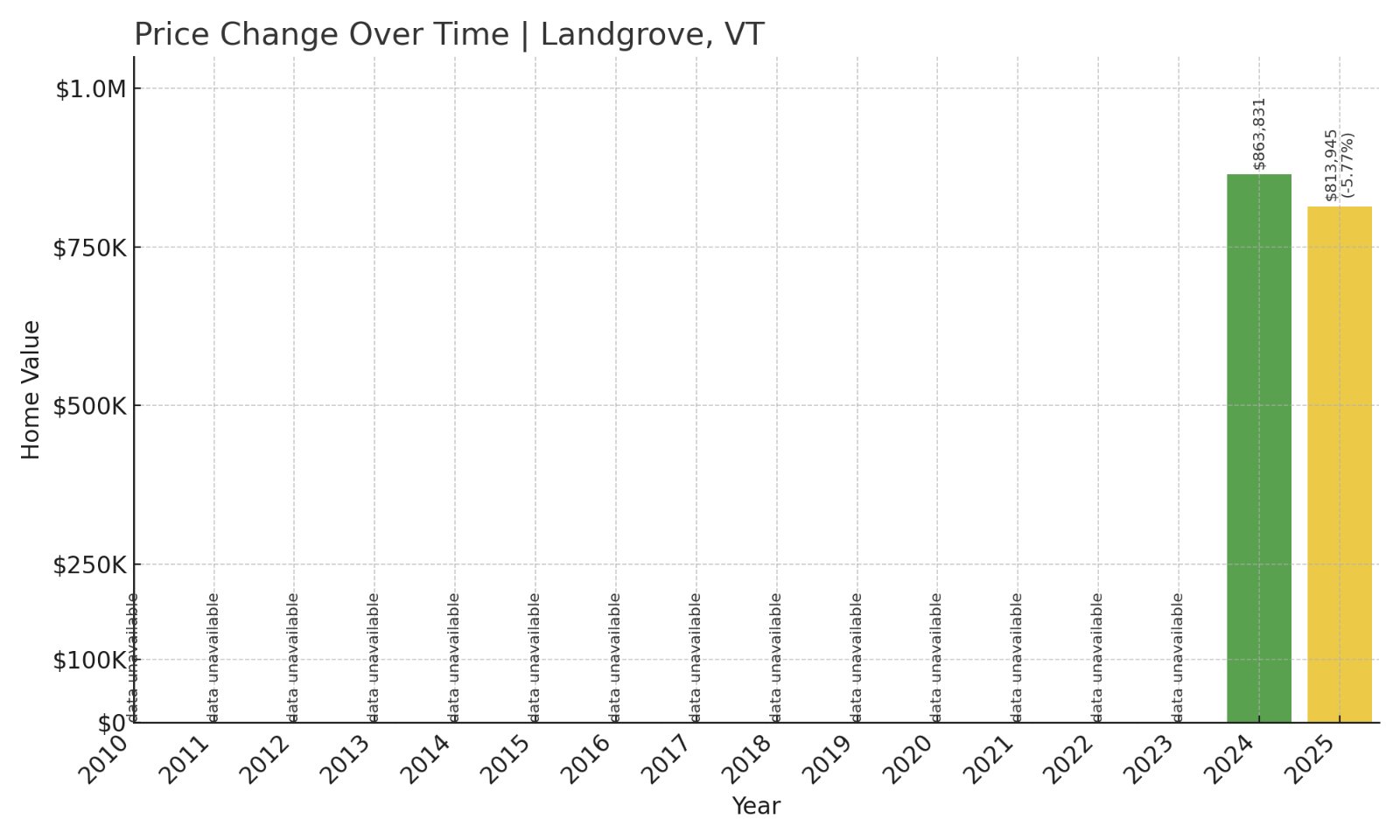 Landgrove Home Prices History chart