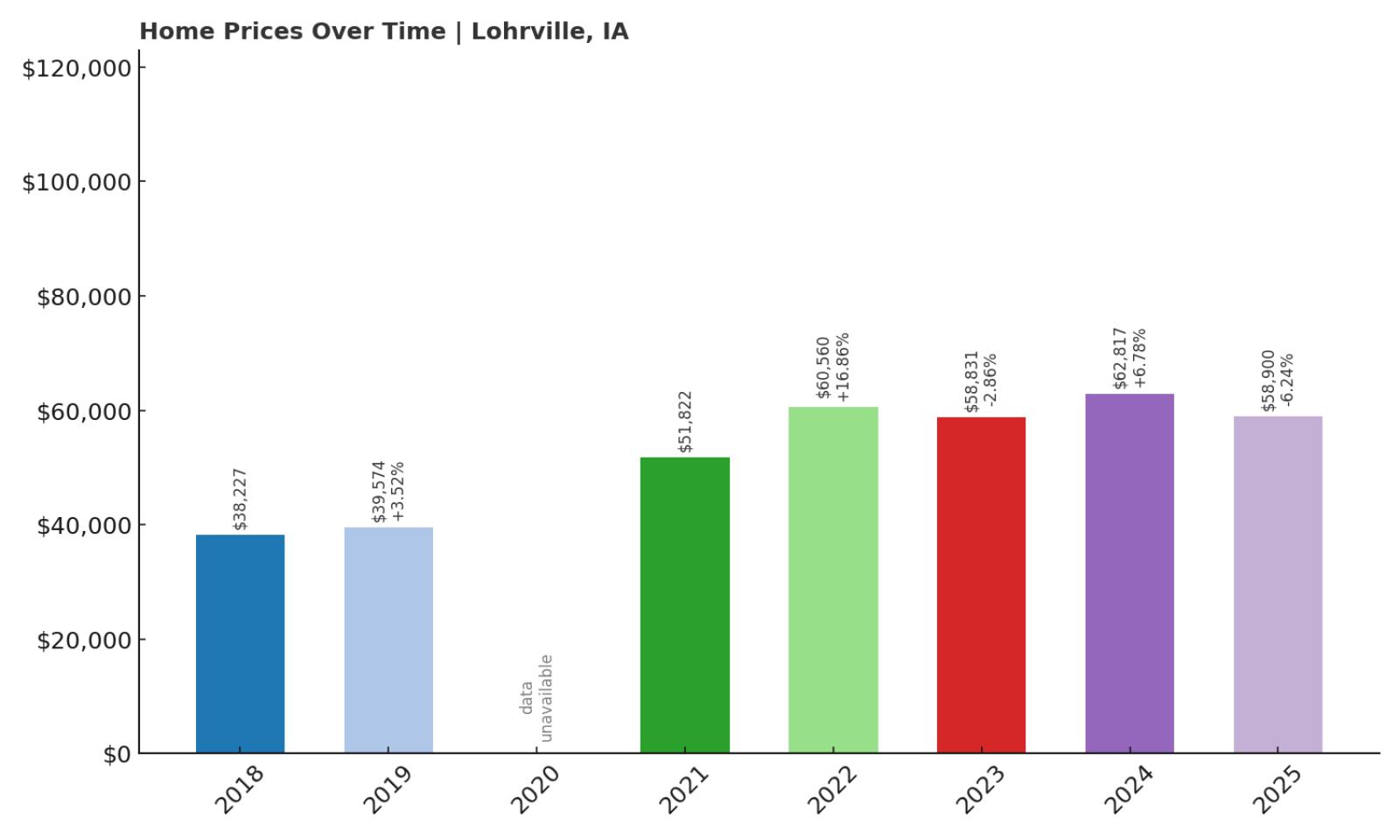 Lohrville Home Price History Chart