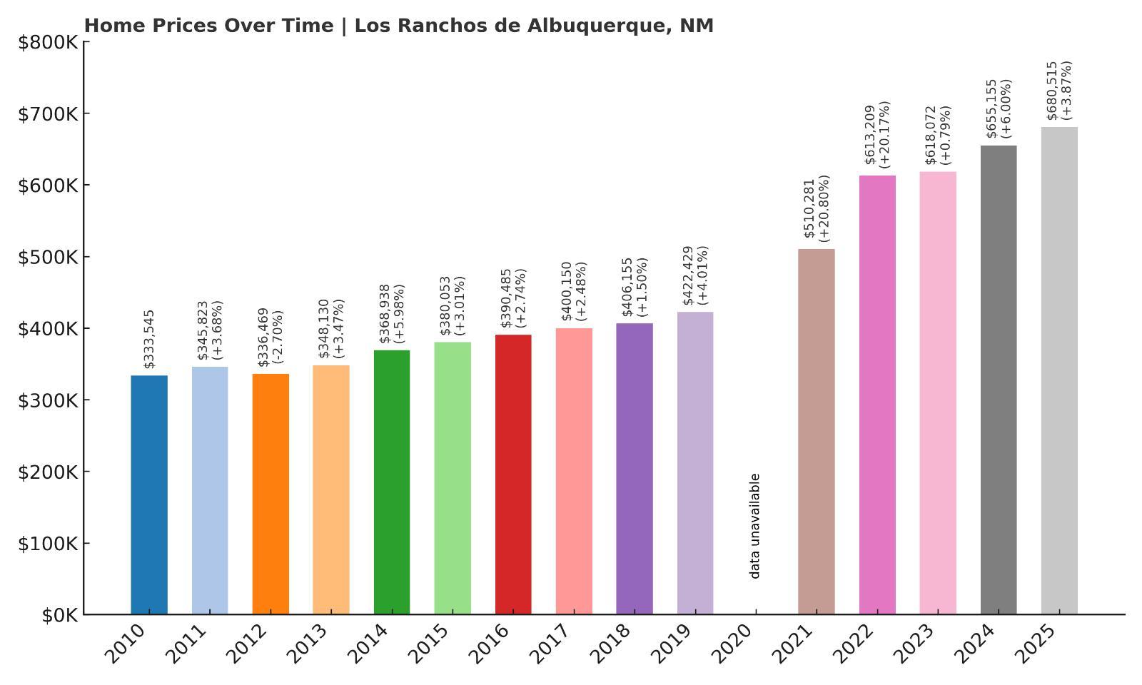 Los Ranchos de Albuquerque Home Price History Chart