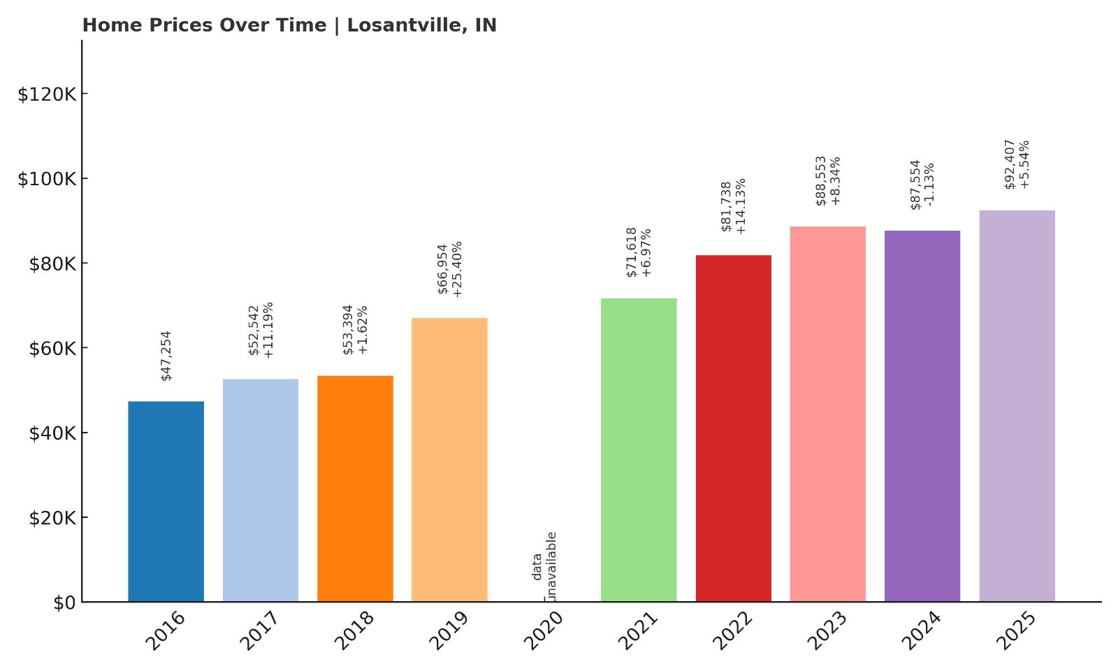 Losantville Home Price History Chart