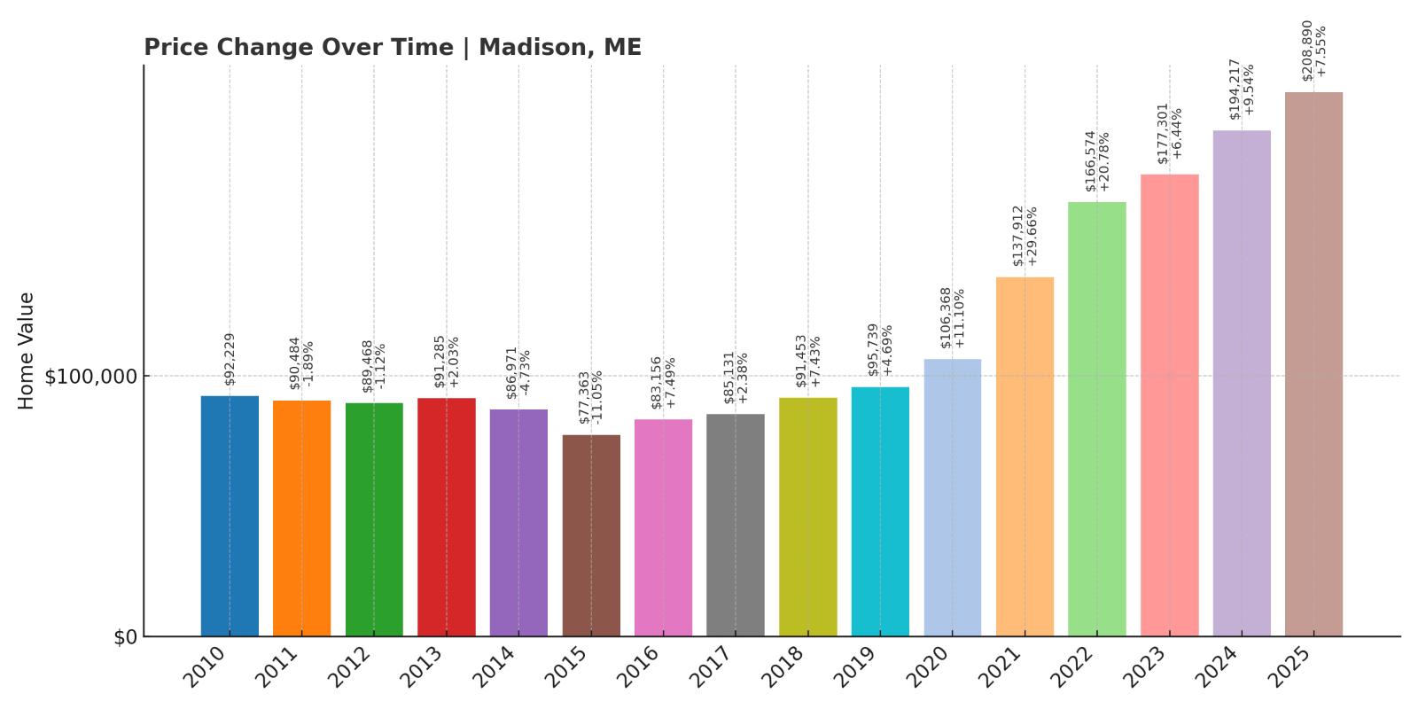 Madison Home Price History Chart