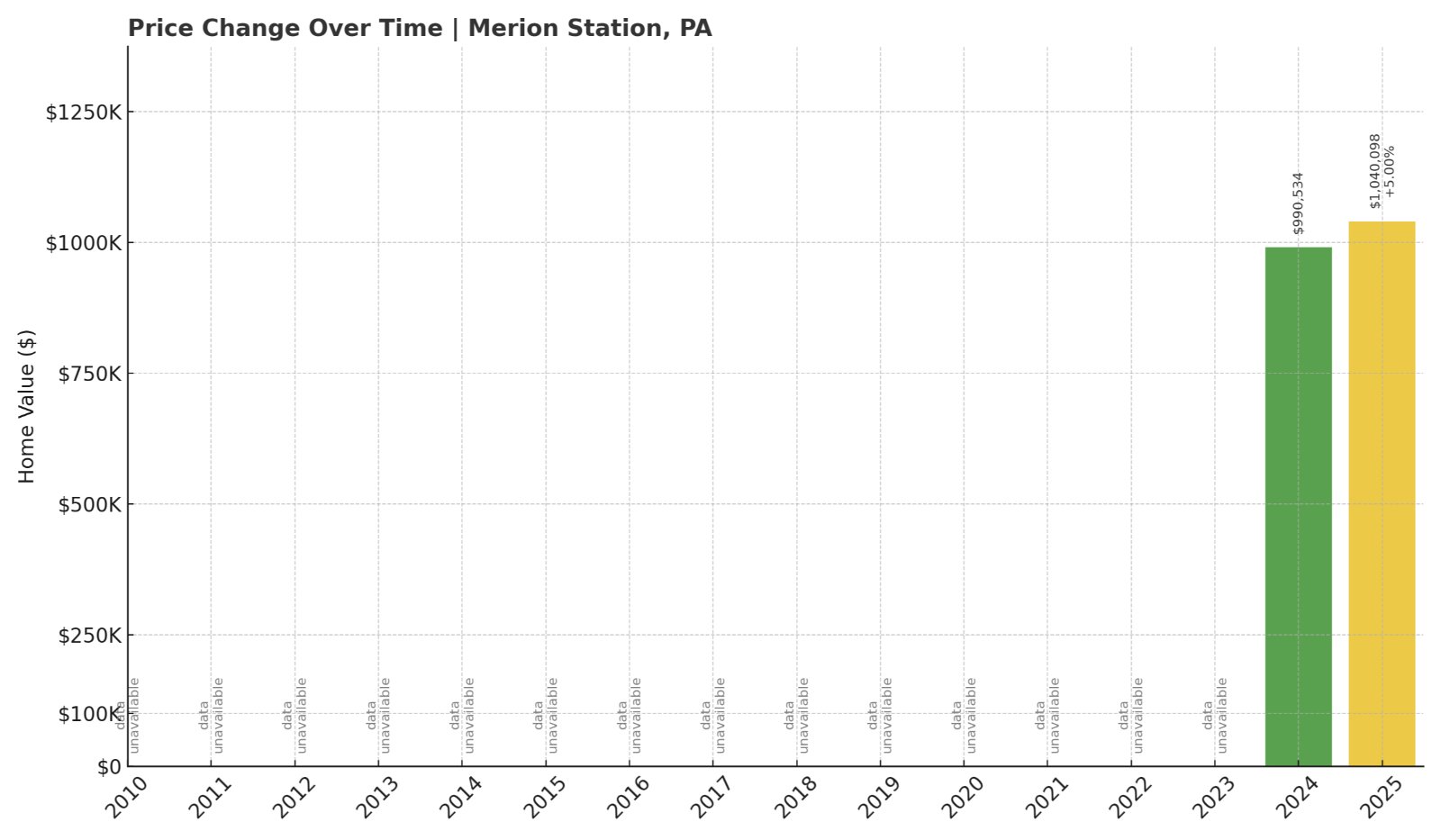Merion Station Home Prices History chart