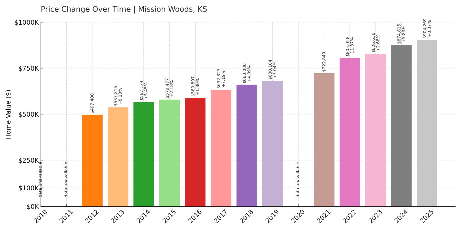 Mission Woods Home Prices History chart