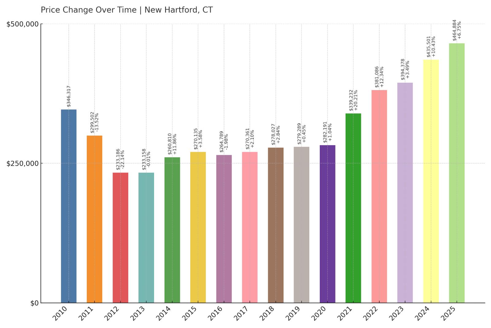 New Hartford Home Price History Chart