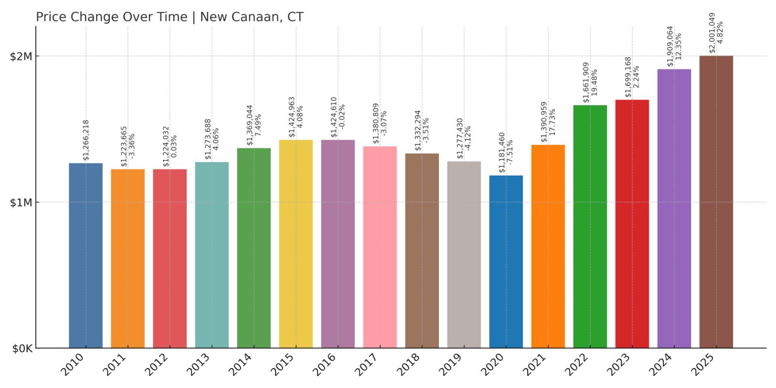 New Canaan Home Price History Chart