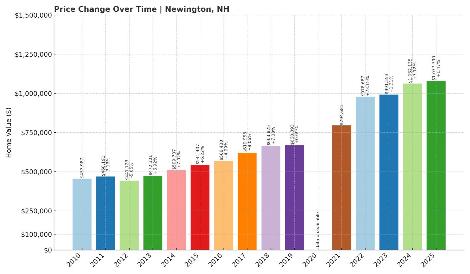 Newington Home Prices History chart