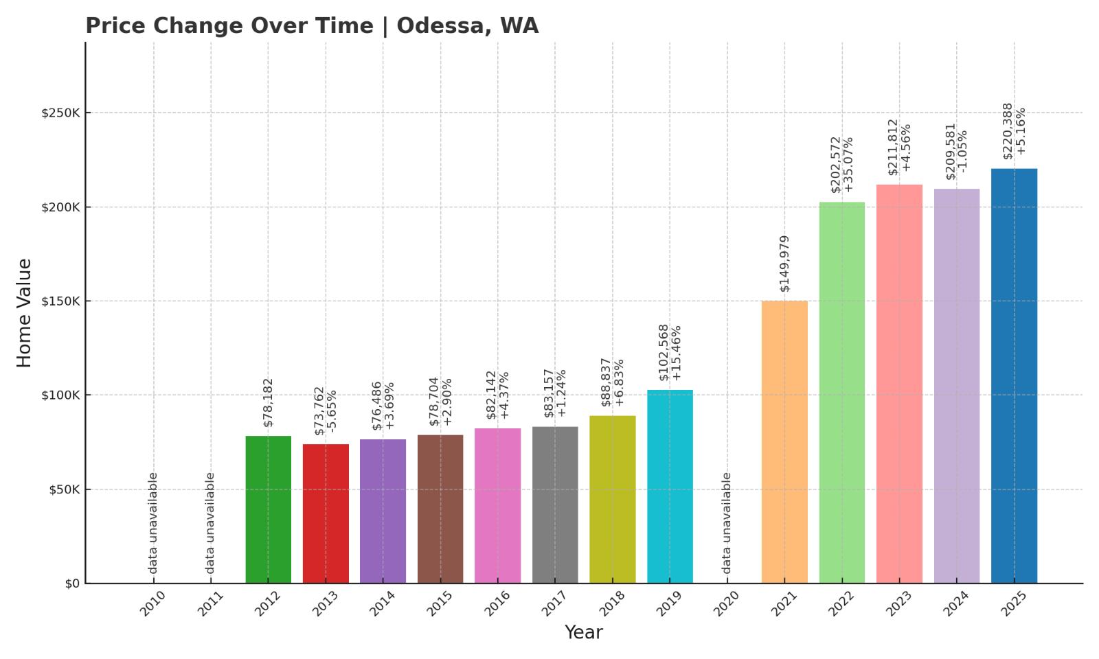 Odessa Home Price History Chart