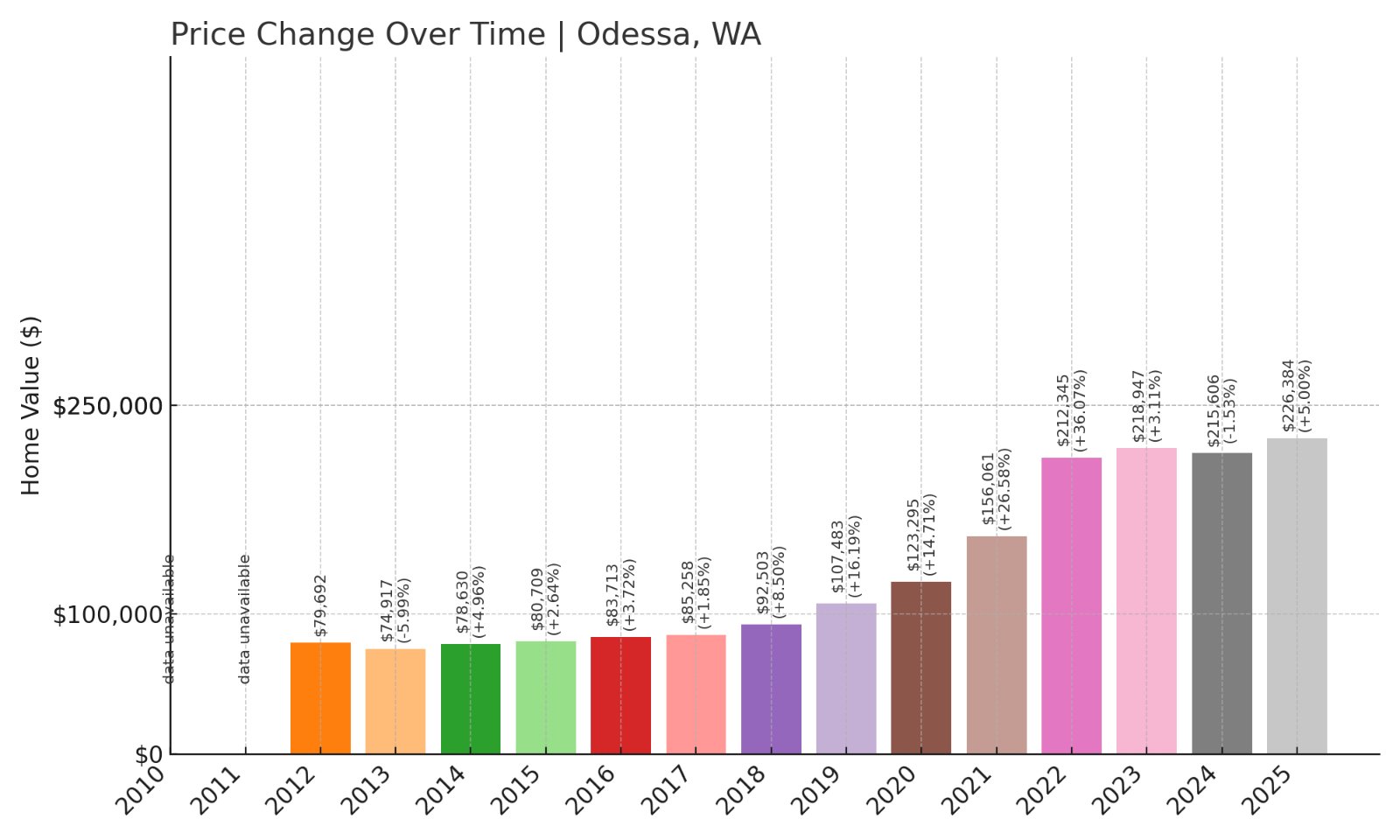 Odessa Home Prices History chart