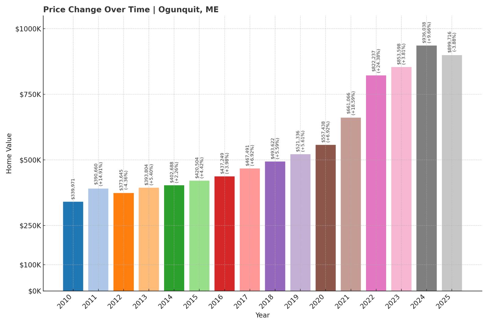 Ogunquit Home Price History Chart