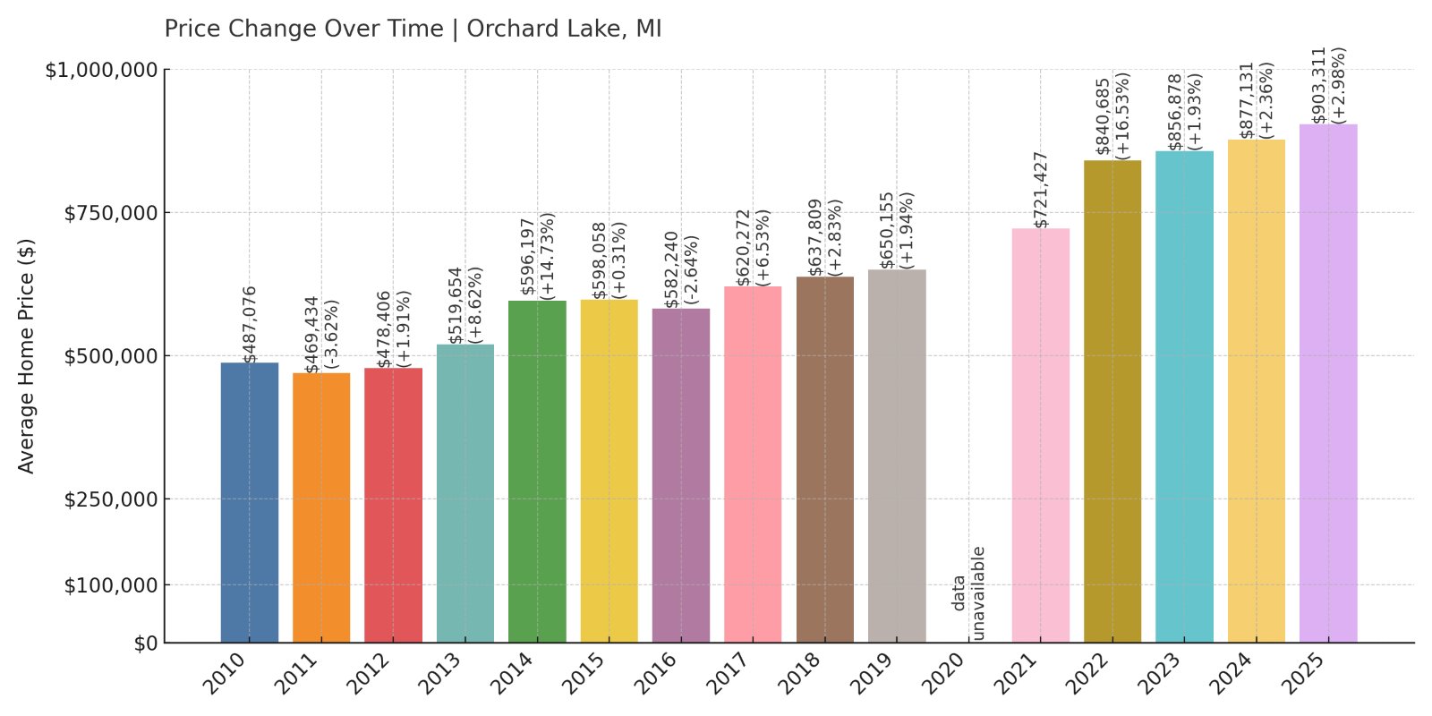 Orchard Lake Home Prices History chart