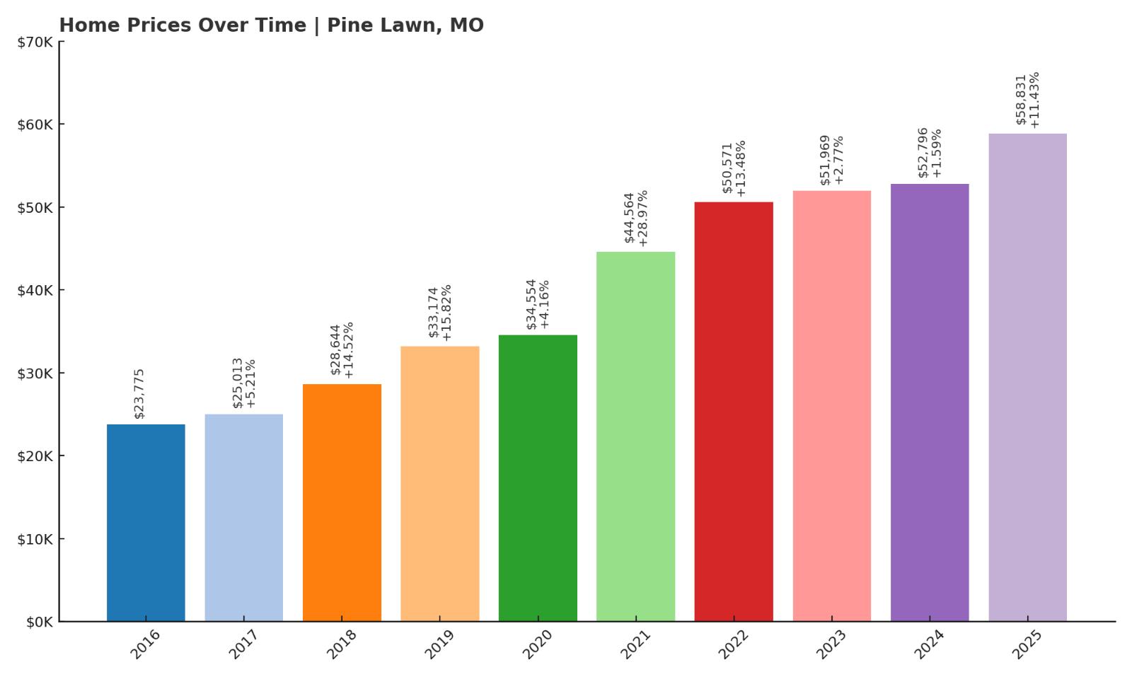 Pine Lawn Home Price History Chart